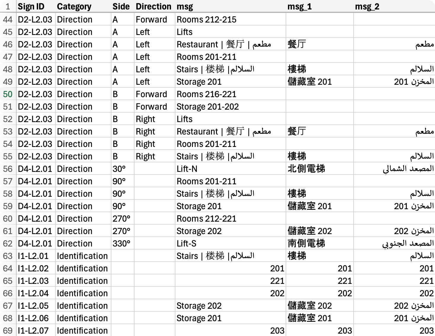 Sign message schedule example showing Sign ID, Category, Side, Direction, main message along with two additional messages